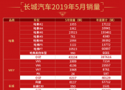 1-5月同比增长5.11%，解读长城汽车销量逆势上扬的背后