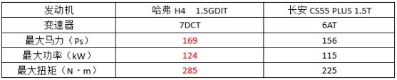 10万预算，哈弗H4和CS55 PLUS该如何选择